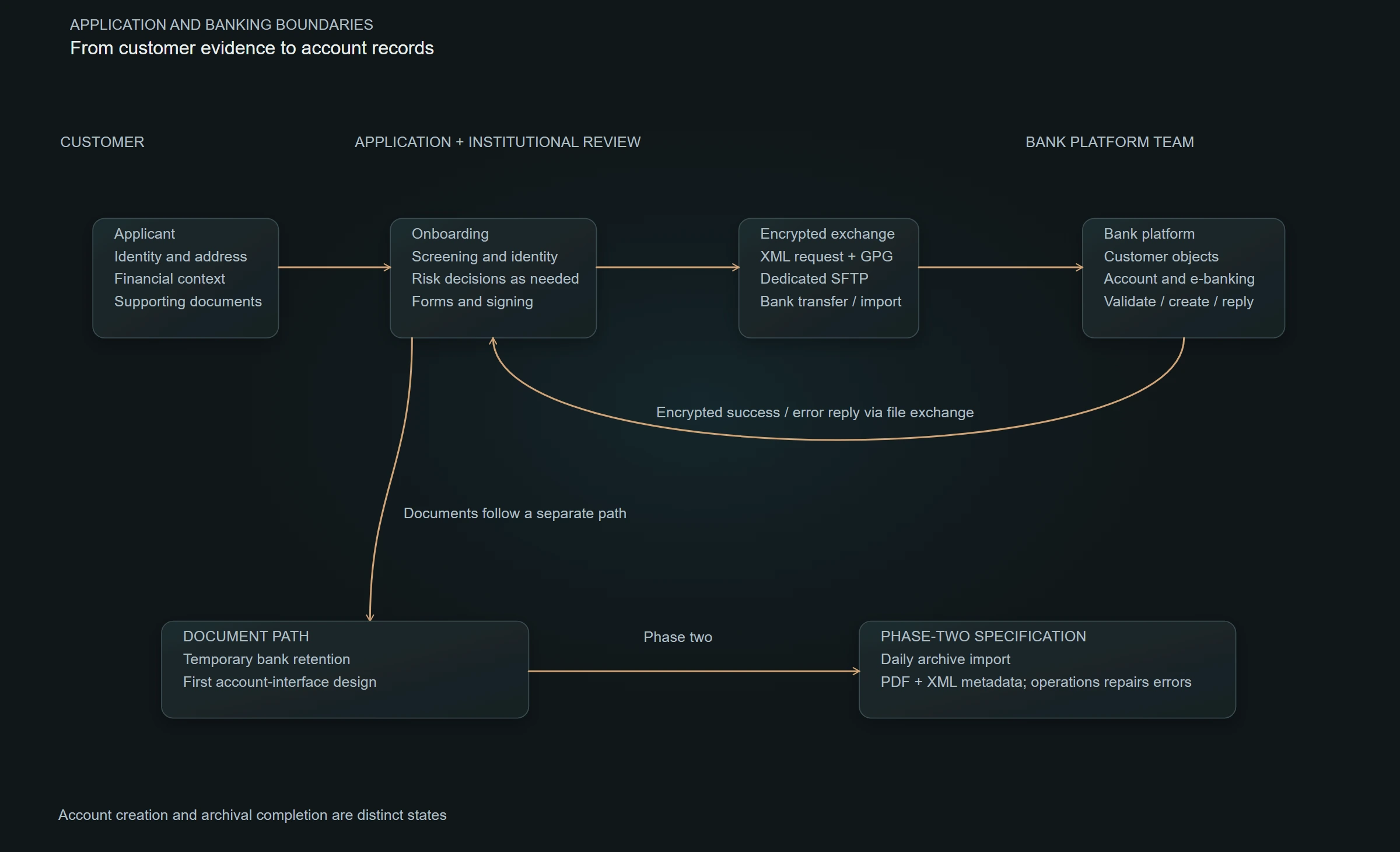 Application-to-bank path: customer evidence and controls lead to signing, encrypted XML through SFTP, bank import and account records, with an encrypted result returned and a separate retention branch.