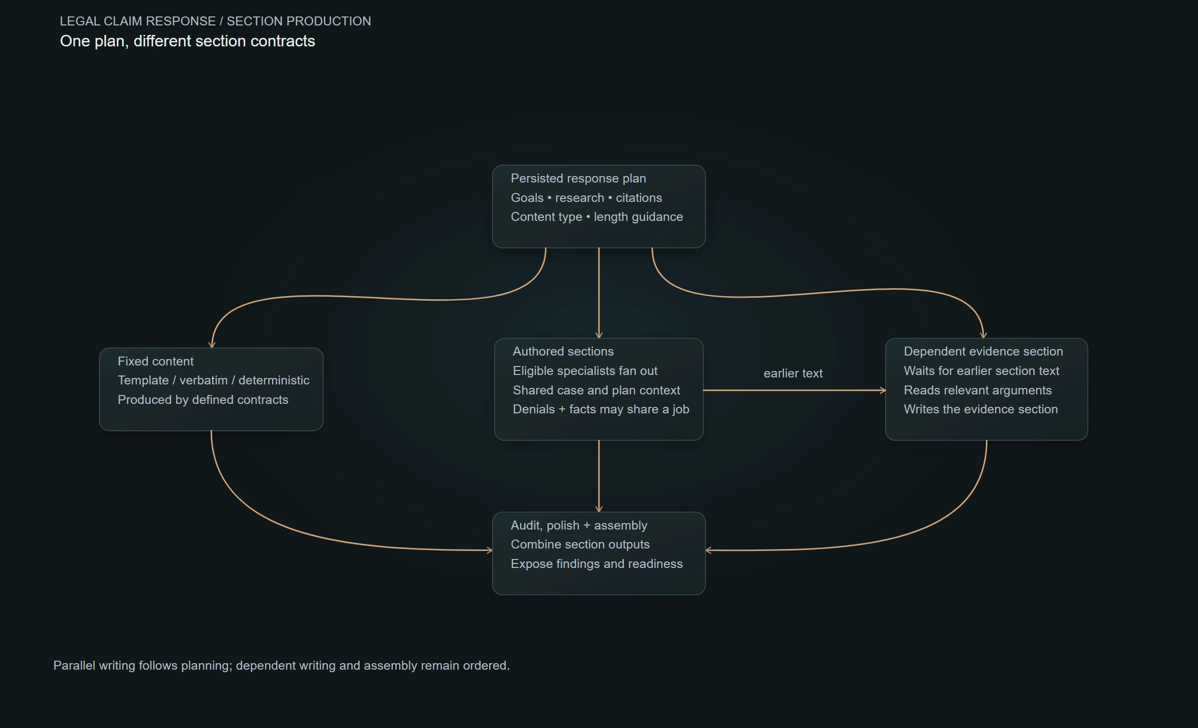 The response plan separates fixed content from authored sections. Eligible writers fan out; combined denials and facts remain connected; the evidence section waits for relevant earlier text before assembly.
